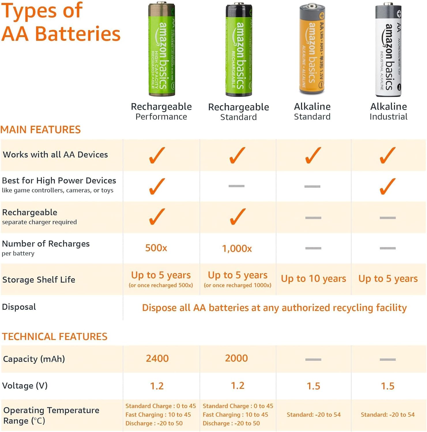AA Batteries – Long-Lasting Alkaline Power, Bulk Packs